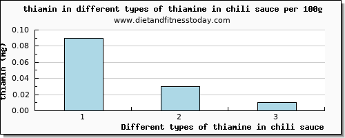 thiamine in chili sauce thiamin per 100g